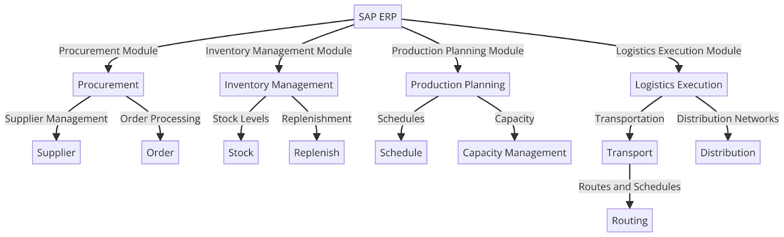 SAP Supply Chain Modules Overview