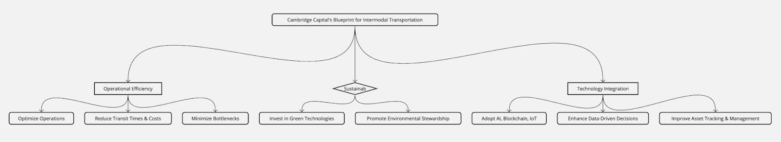 Cambridge Capital's Blueprint for Intermodal Transportation