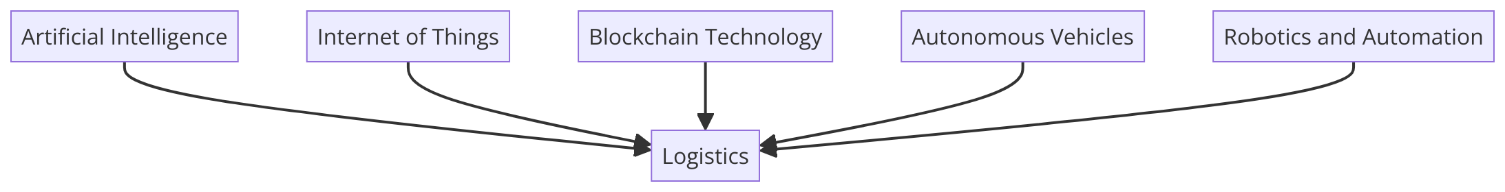 Innovations Shaping the Future of Logistics