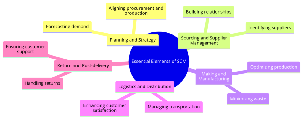 SCM_ A Strategic Overview